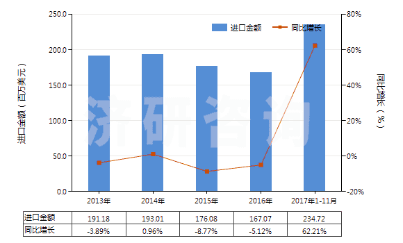 2013-2017年11月中國(guó)其他初級(jí)形狀的合成橡膠(HS40029911)進(jìn)口總額及增速統(tǒng)計(jì)